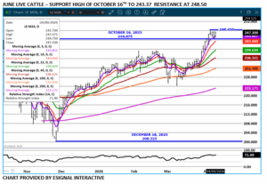 eSignal June Live Cattle chart on 4.10.26