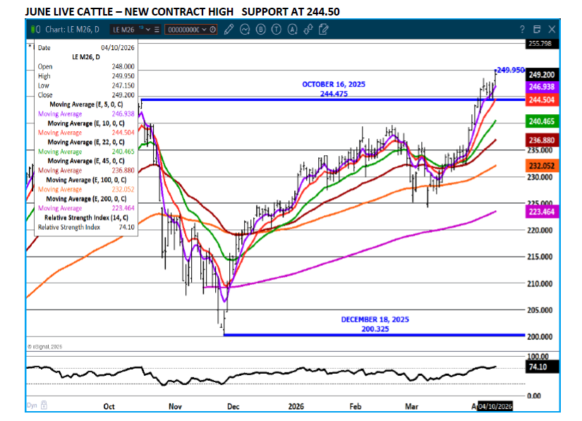 June Live Cattle chart on 4.13.26 by eSignal