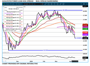 eSignal LH Aug/Oct spread chart on 4.14.26