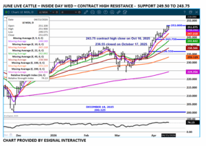 June Live Cattle chart by eSignal on 4.16.26