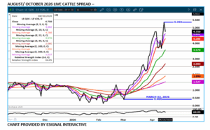 eSignal Live Cattle spread chart on 4.17.26