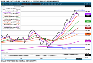eSignal June LC/LH spread chart on 4.21.26