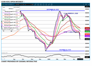 Lean Hog open interest chart on 4.22.26 by eSignal