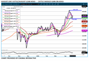 eSignal Spread chart on 4.27.26