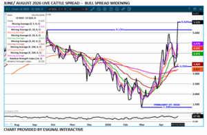 eSignal Live Cattle spread charts on 4.30.26