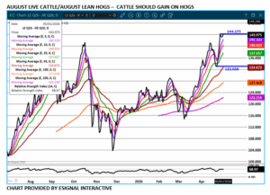 Aug LC/LH spread chart by eSignal for 5.4.26