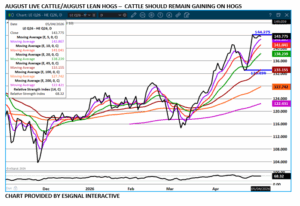 eSignal August LC/LH spread chart on 5.5.26