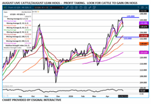 eSignal Aug LC/LH spread chart on 5.11.26