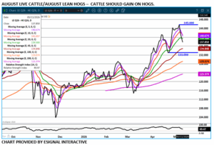 eSignal Aug LC/LH spread chart on 5.12.26