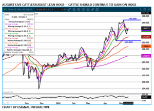 Aug LC/LH spread chart on 5.15.26 by eSignal