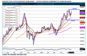 eSignal Aug Live Cattle/Lean Hog spread chart on 5.18.26