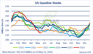 US Gasoline Stocks chart