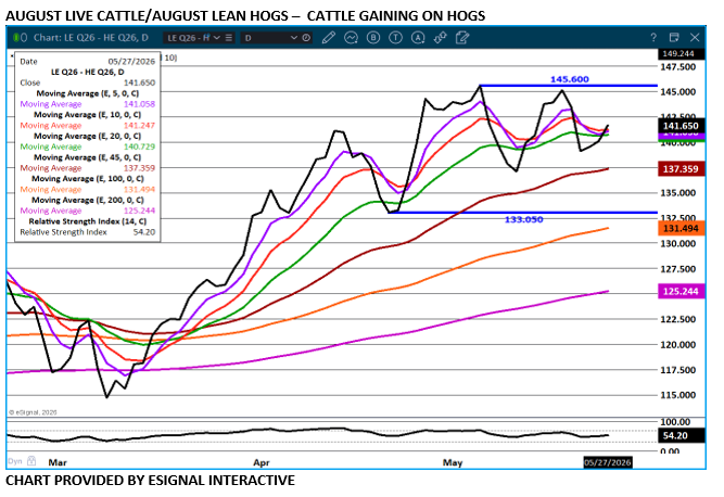 Aug LC/LH spread chart by eSignal on 5.28.26
