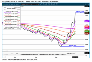 July/Aug hog spread chart on 6.2.26 by eSignal