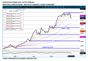 Aug/Oct Live Cattle spread chart by eSignal on 6.8.26