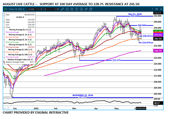 Aug Live Cattle chart on 6.9.26 by eSignal