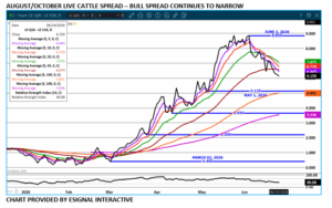 Aug/Oct Cattle spread chart on 6.25 by eSignal