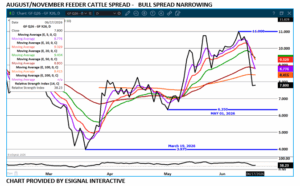 Feeder Cattle spread chart on 6.18.26 by eSignal