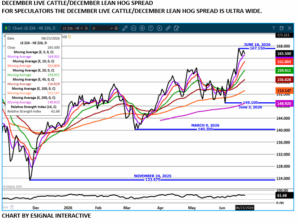 Dec Live Cattle/Lean Hog spread chart on 6.24.26 by eSignal