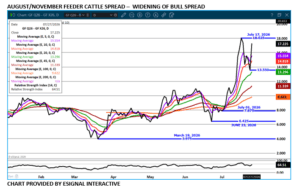 Feeder Cattle spread chart on 7.28.26 by eSignal