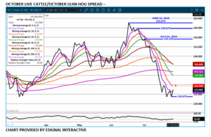 eSignal Oct Live Cattle/Lean Hog spread chart on 7.29.26