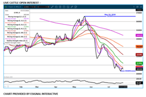 eSignal Live Cattle chart on 7.27.26