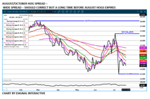 Aug/Oct Hog spread chart on 7.22.26 by eSignal