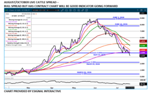 Aug/Oct Live Cattle spread chart on 7.21.26 by eSignal Interactive