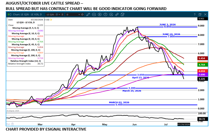 Aug/Oct Live Cattle spread chart on 7.21.26 by eSignal Interactive