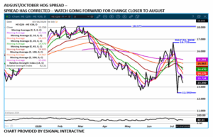 Aug/Oct Lean Hog spread chart on 7.17.26 by eSignal