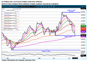 Oct LC/LH spread chart on 7.15.26 by eSignal Interactive