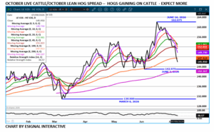 Oct Cattle/Hog spread chart on 7.10.26 by eSignal