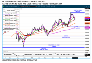 Oct Cattle/Hog spread chart on 7.8.26 by eSignal