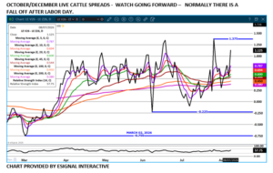 Oct/Dec Live Cattle spread chart by eSignal on 8.10.26