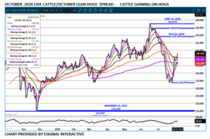 Oct LC/LH spread chart on 8.6.26 by eSignal