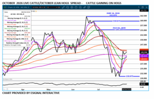 Oct LC/LH spread chart on 8.5.26 by eSignal