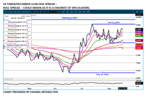 Oct/Dec Lean Hog spread chart on 8.18.26 by eSignal