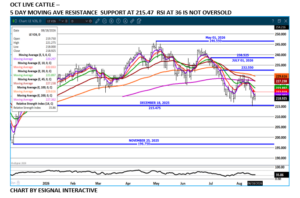 Oct Live Cattle chart on 8.19.26 by eSignal
