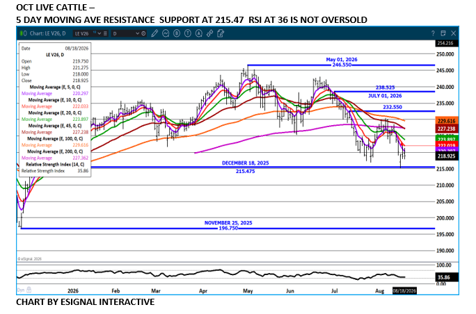Oct Live Cattle chart on 8.19.26 by eSignal