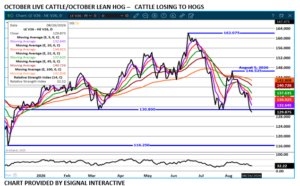 Oct LC/LH spread chart on 8.27.26 by eSignal