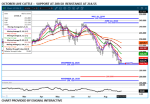 Oct LC chart by eSignal on 9.1.26