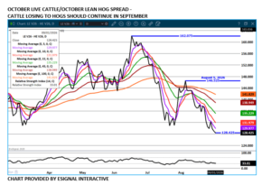 Oct LC/LH spread chart on 9.2.26 by eSignal Interactive