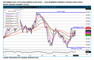 Dec LC/LH spread chart on 9.25.26 by eSignal Interactive