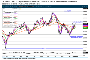Dec LC/LH spread chart on 9.28.26 by eSignal
