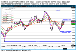 Dec Cattle/Hog spread chart on 9.29.26 by eSignal