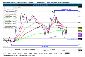 Nov/Jan Feeder Cattle spread chart on 10.7.26 by eSignal