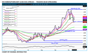 Lean Hog spread chart on 10.15.26 by eSignal