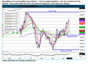 Cattle/Hog spread chart on 10.20.26 by eSignal Interactive