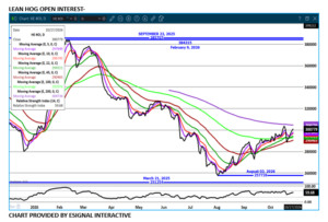 Lean Hog open interest chart on 10.27.26 by eSignal