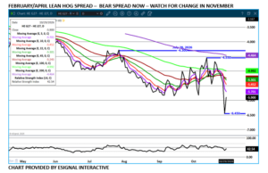 Feb/April lean hog spread chart on 10.30.26 by eSignal